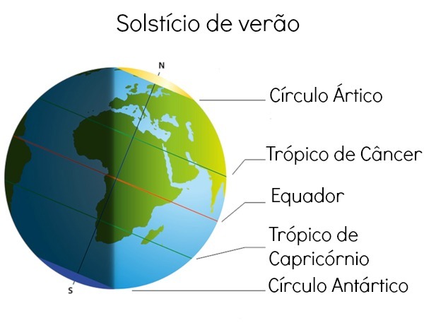 في الانقلاب الصيفي ، يكون هناك معدل أكبر لوقوع الشمس في أحد نصفي الكرة الأرضية.