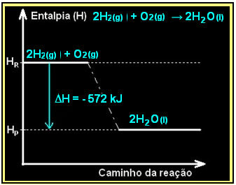 Шема енталпијског дијаграма сагоревања водоника, егзотермна реакција