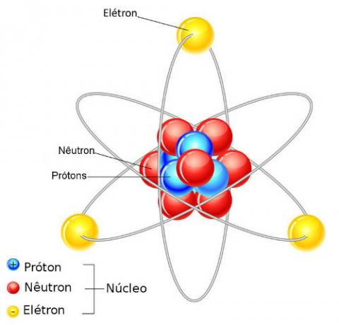 Atom tvorijo protoni, nevtroni in elektroni