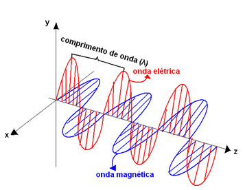 تتكون الموجة الكهرومغناطيسية من موجة في المجال الكهربائي وواحدة في المجال المغناطيسي. 