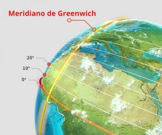 Шема која представља прелазак Греенвицхског меридијана са линијом екватора.