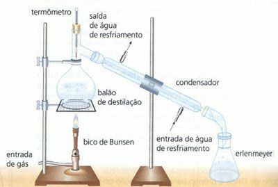 Einfache und fraktionierte Destillation