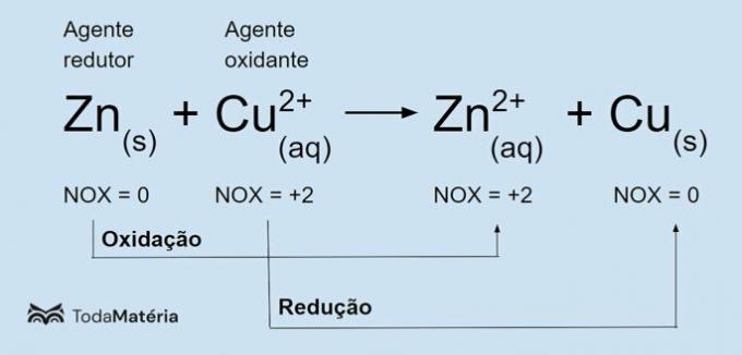 Oxidatie en reductie: wat zijn het, voorbeelden en oefeningen