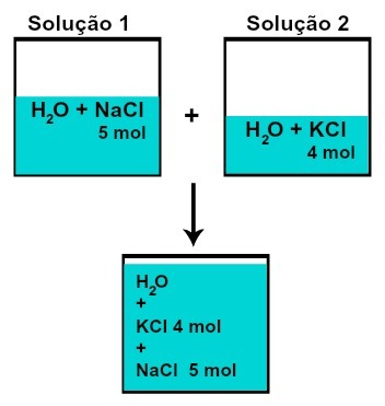化学反応なしで溶液を混合した後の各溶質のモル数