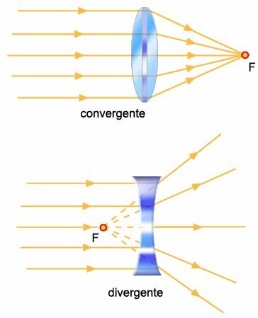 Betydning av konvergent (hva det er, konsept og definisjon)