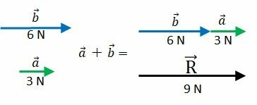 Vektorien a ja b summa, joilla on sama suunta ja suunta.