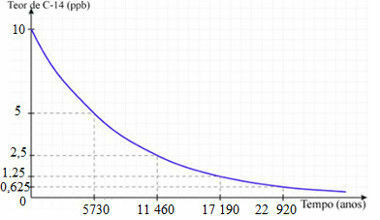 Carbon 14 radioactive decay curve
