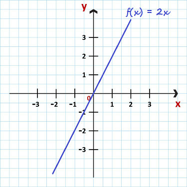 f (x) = 2x fonksiyonunun grafiği