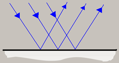 Nella riflessione speculare, un insieme di raggi paralleli viene riflesso con lo stesso angolo ed esce parallelo.