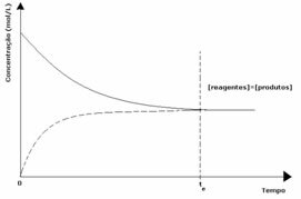 Grafico dell'equilibrio dinamico nel momento in cui la concentrazione dei reagenti è uguale a quella dei prodotti.