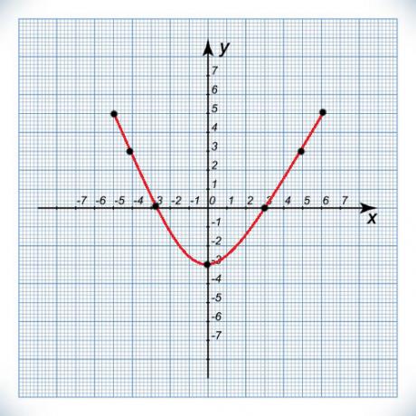Maximum point and minimum point of a 2nd degree function