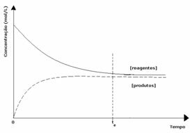 試薬の濃度が生成物の濃度よりも高い瞬間の動的平衡グラフ。