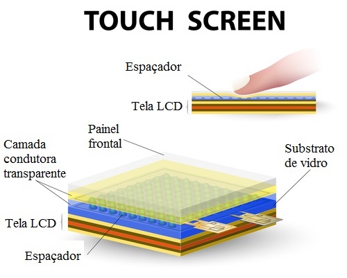 Constitution of a touch screen with resistive system