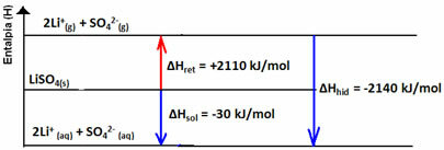 Graph of the exothermic dissolution enthalpy of lithium sulphate. 