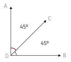 Angles adjacents complémentaires de 45º et 45º