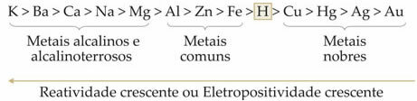 Reactivity or electropositivity queue of metals