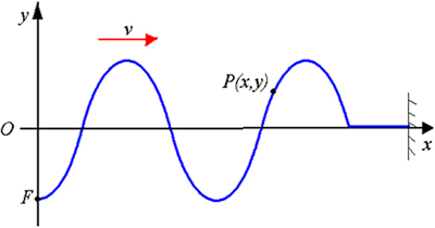 Periodisk bølge og dens ligning. Ligning av en periodisk bølge