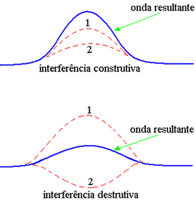 Types of interference: constructive interference and destructive interference