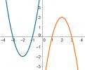 Връзка между парабола и коефициенти на функция от втора степен