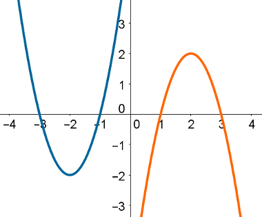 Forholdet mellem parabel og koefficienter for en funktion af anden grad