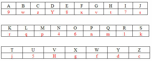 Cryptography: the use of math in sending info