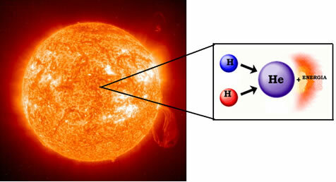 हाइड्रोजन संलयन प्रतिक्रियाएं सूर्य सहित सितारों का ऊर्जा स्रोत हैं।