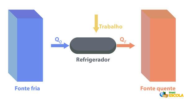 Ilustračná schéma fungovania chladničky.
