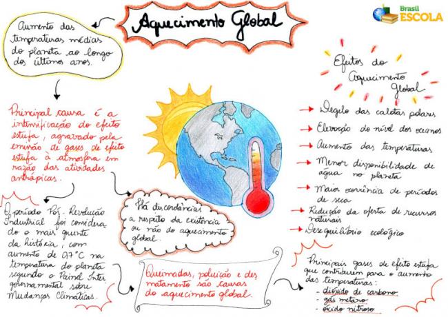 Global Warming: Causes, Effects, Criticism, Mind Map