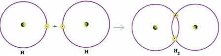 Legătură covalentă în formarea hidrogenului gazos