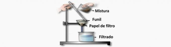 Exercises on separation of mixtures