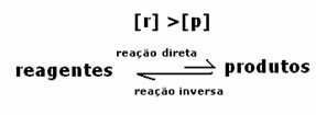 Reaction shifted in the opposite direction, greater concentration of reactants than products.