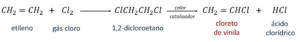 Reaksi untuk memperoleh vinil klorida menggunakan etilen dan gas klorin.