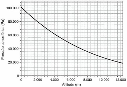 Graf atmosférického tlaku podľa nadmorskej výšky.