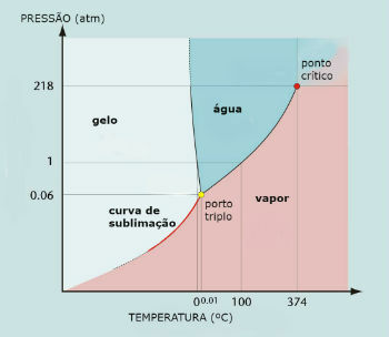 Vízfázis diagram