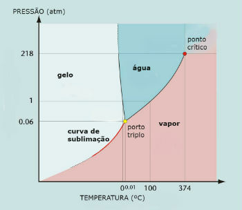 Wasserphasendiagramm