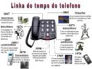 Telefonska zgodovina in njen razvoj
