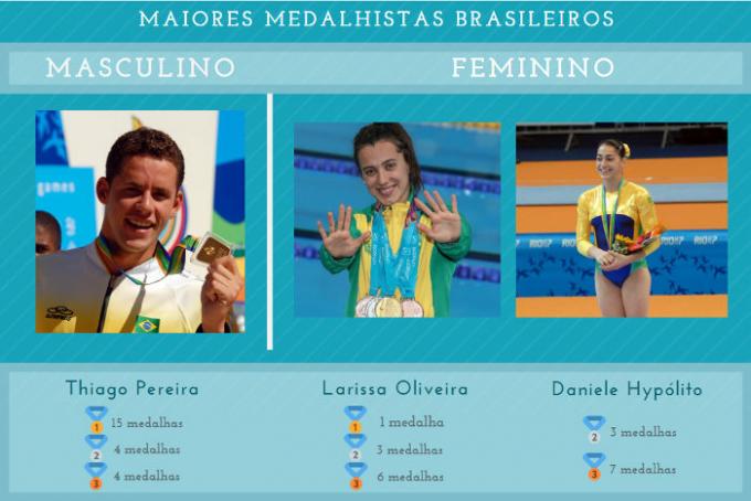 Atlet adalah orang Brasil yang telah memenangkan medali terbanyak di putra dan putri.