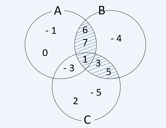 Диаграмма Венна и операции над наборами