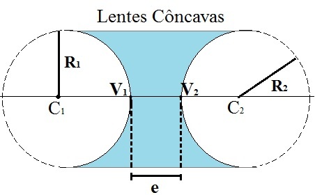 Disposition des éléments dans les lentilles concaves
