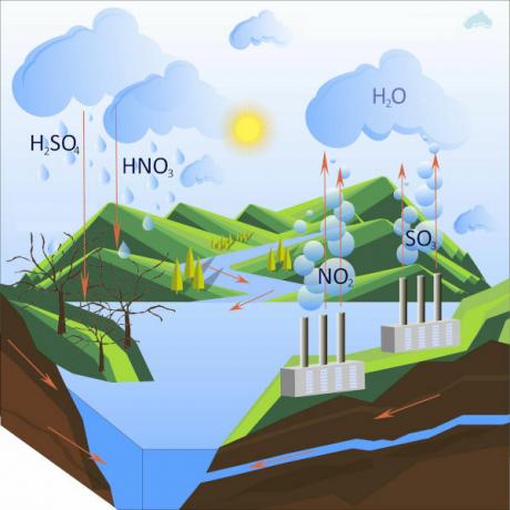 Happevihma tekkimine toimub oksiidide ja veeosakeste vahelise reaktsiooni kaudu, mis moodustavad happeid. 