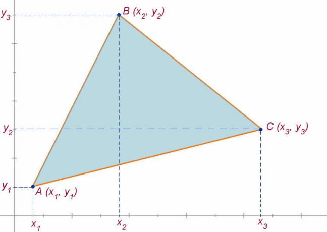 Plocha trojúhelníkové oblasti napříč determinantem. Trojúhelníková oblast