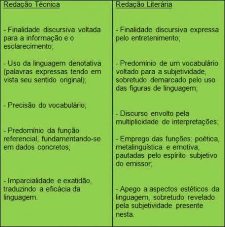 Caractéristiques de l'écriture technique et littéraire