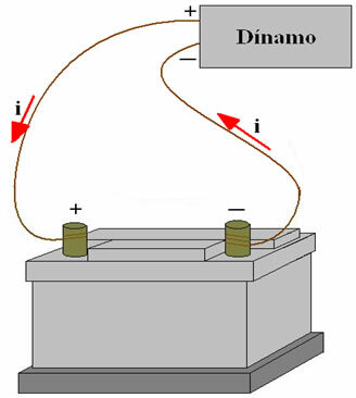 Current enters through the positive pole of the battery