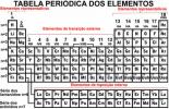 Periodiek systeem en element energiediagram