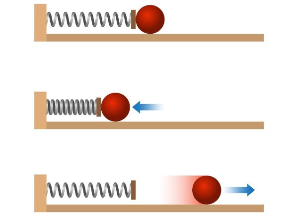  Ilustrație reprezentând transformarea energiei potențiale elastice în energie cinetică.
