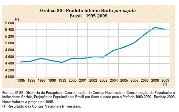Economic Crisis in Brazil: summary and causes