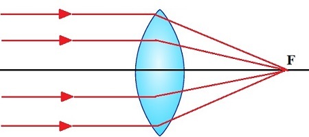 Optické chování světelných paprsků v konvergující čočce