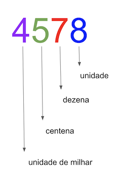 Example of units, tens, hundreds and thousands