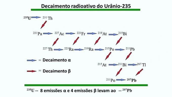 radioaktivt uran-serien