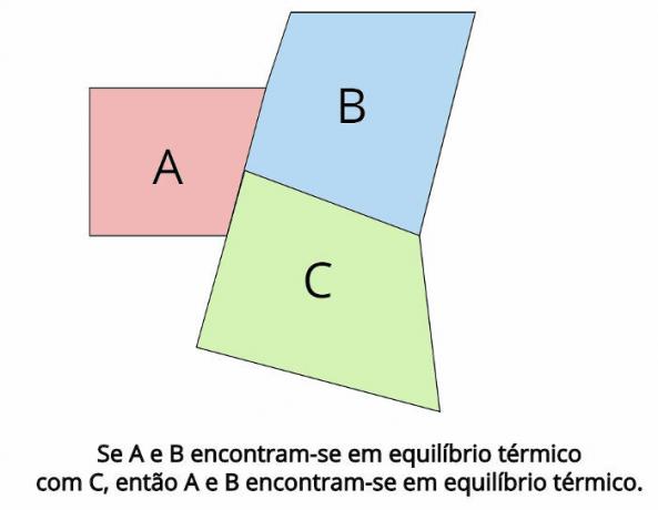 In thermal equilibrium, the final temperatures of each body must be equal: TA = TB = TC